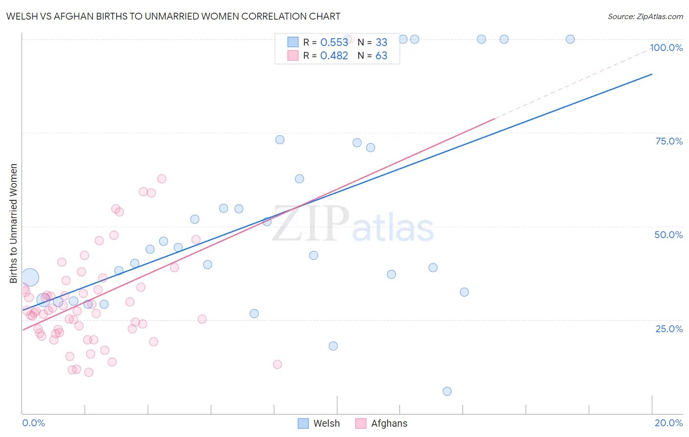 Welsh vs Afghan Births to Unmarried Women