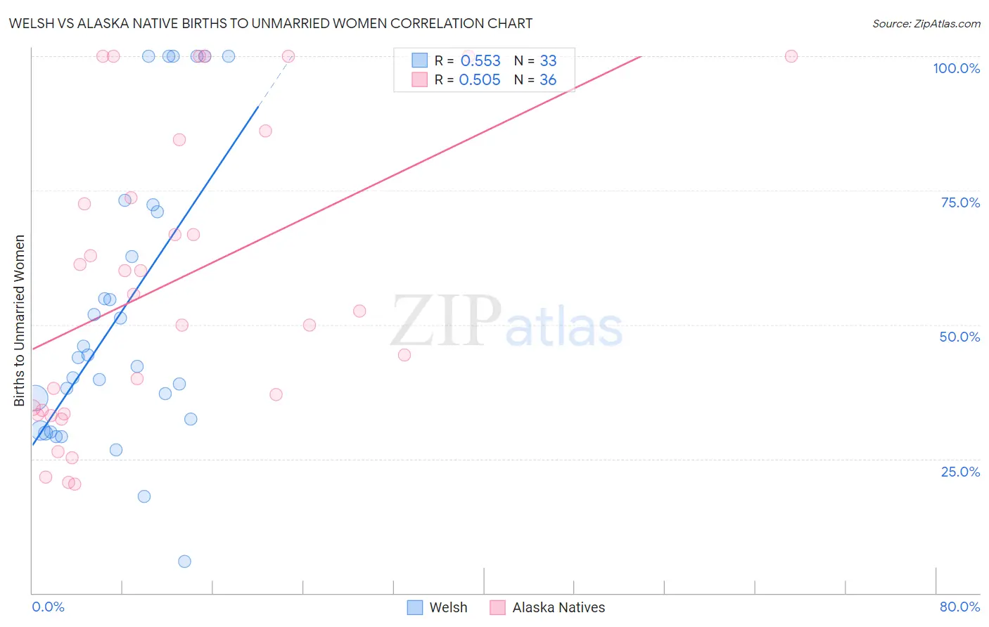 Welsh vs Alaska Native Births to Unmarried Women