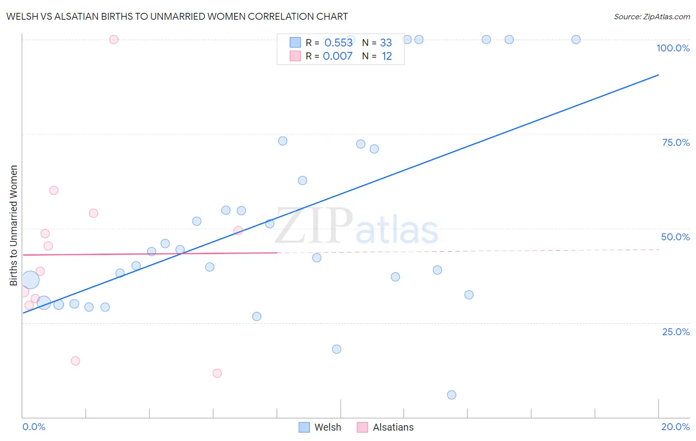 Welsh vs Alsatian Births to Unmarried Women