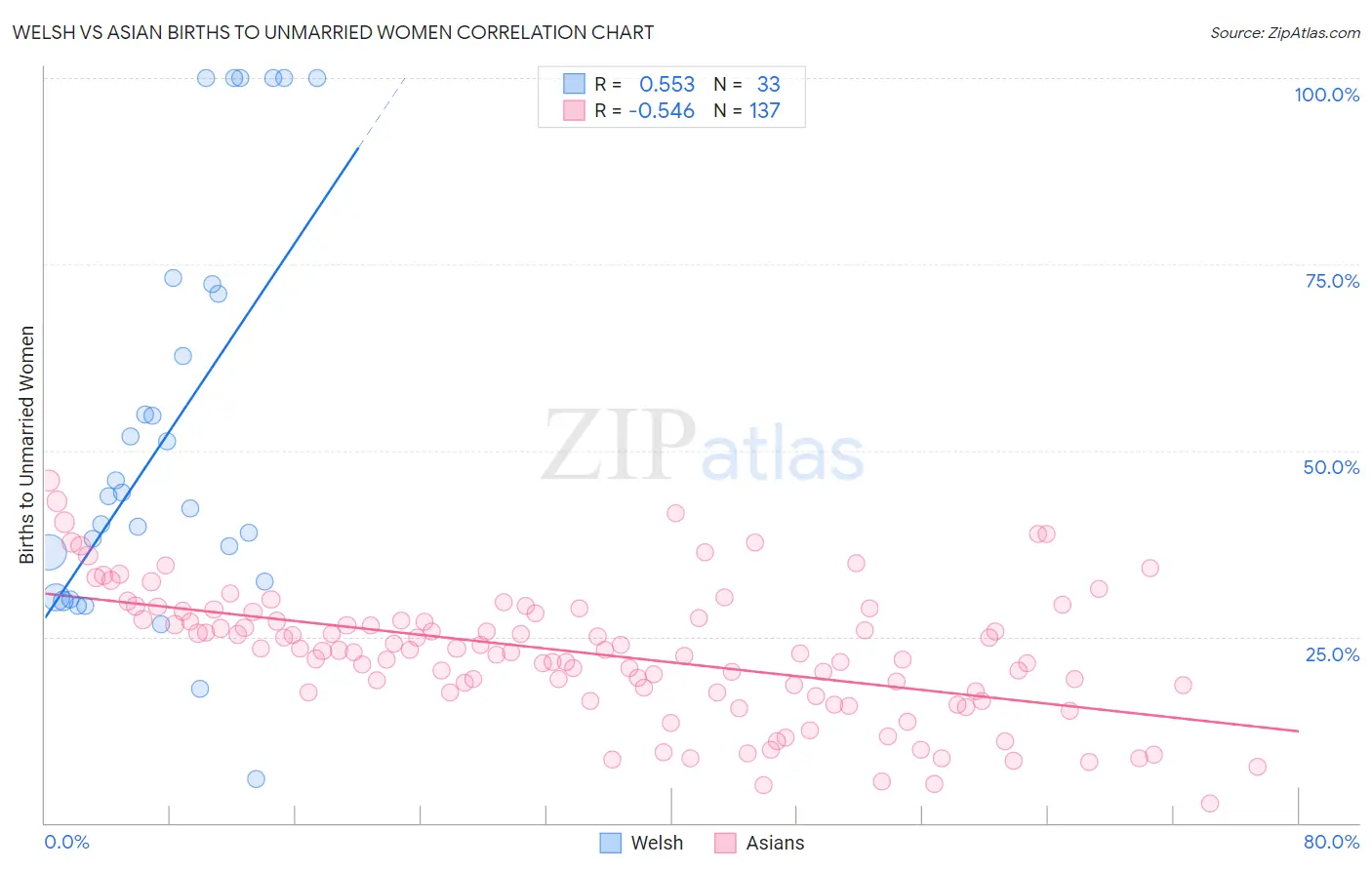 Welsh vs Asian Births to Unmarried Women