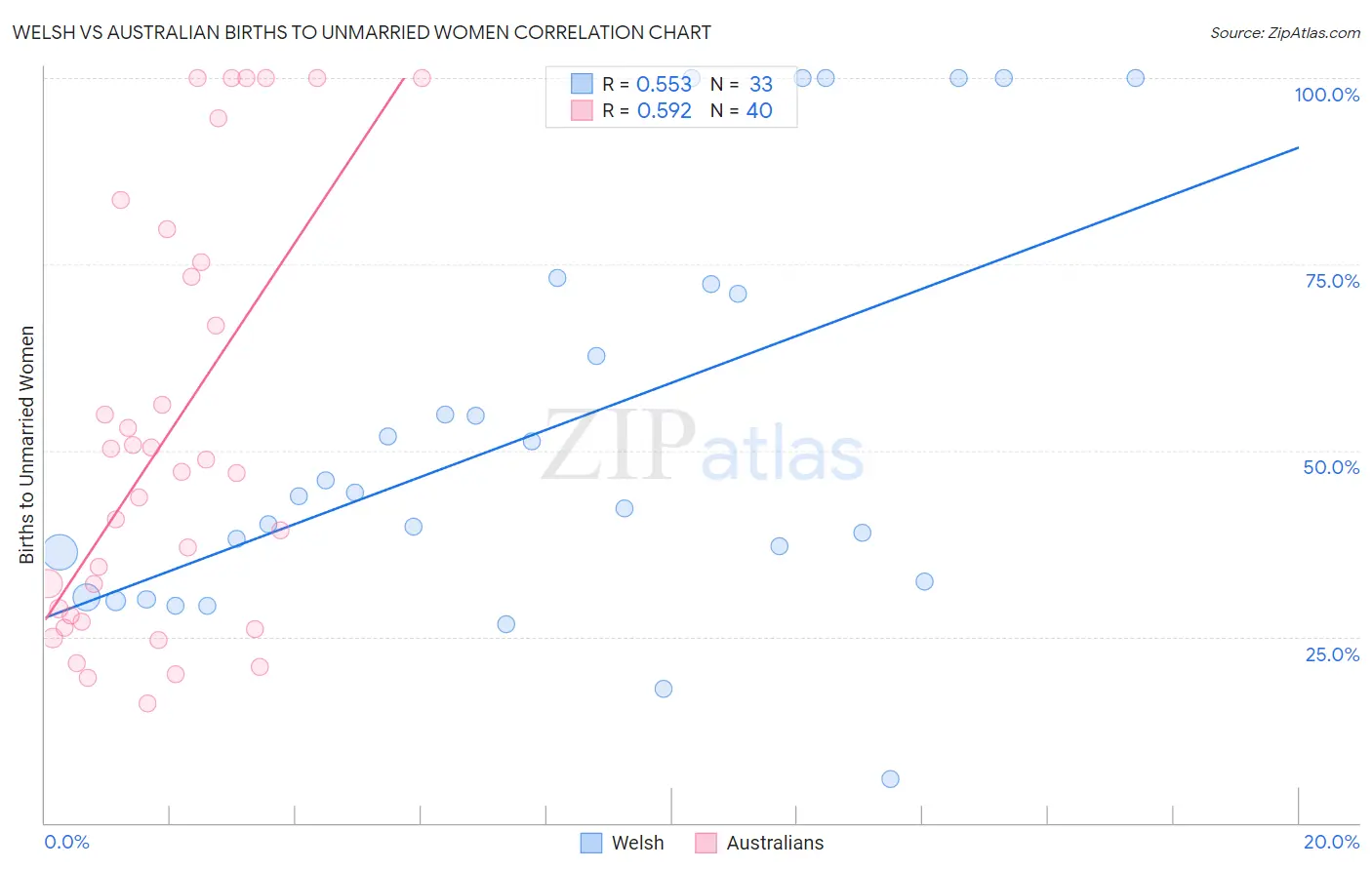Welsh vs Australian Births to Unmarried Women
