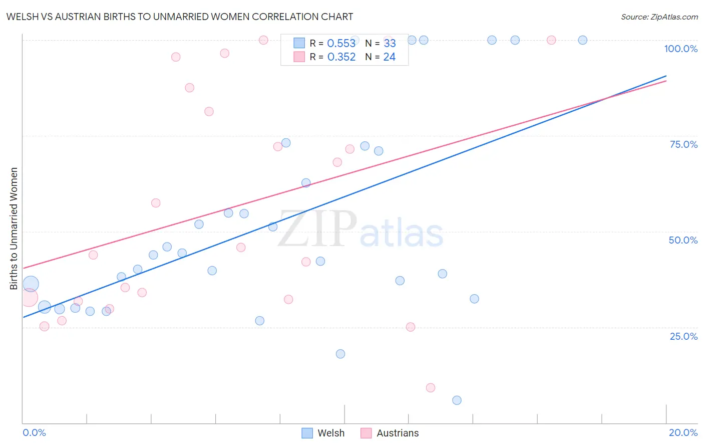 Welsh vs Austrian Births to Unmarried Women