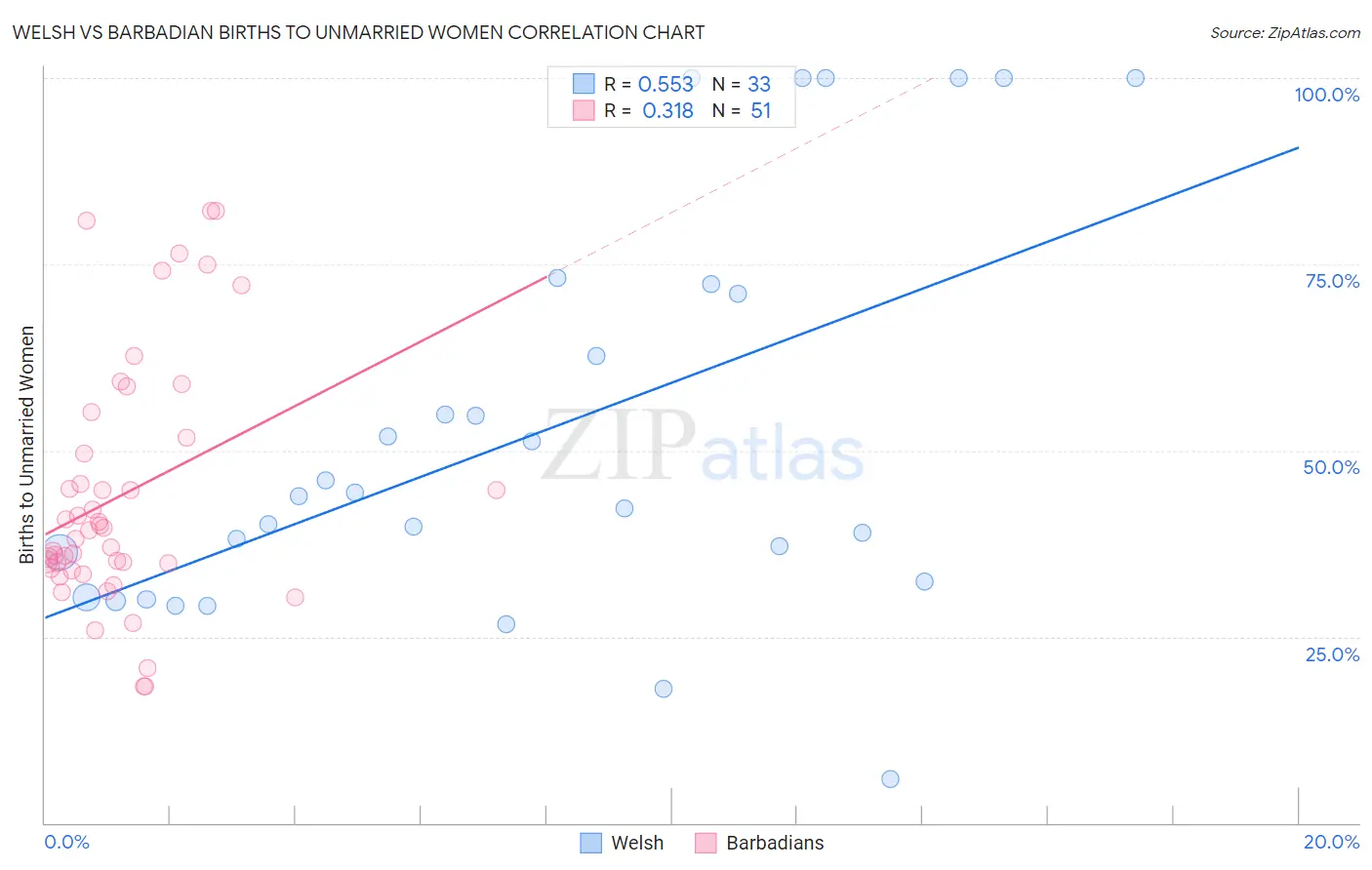Welsh vs Barbadian Births to Unmarried Women