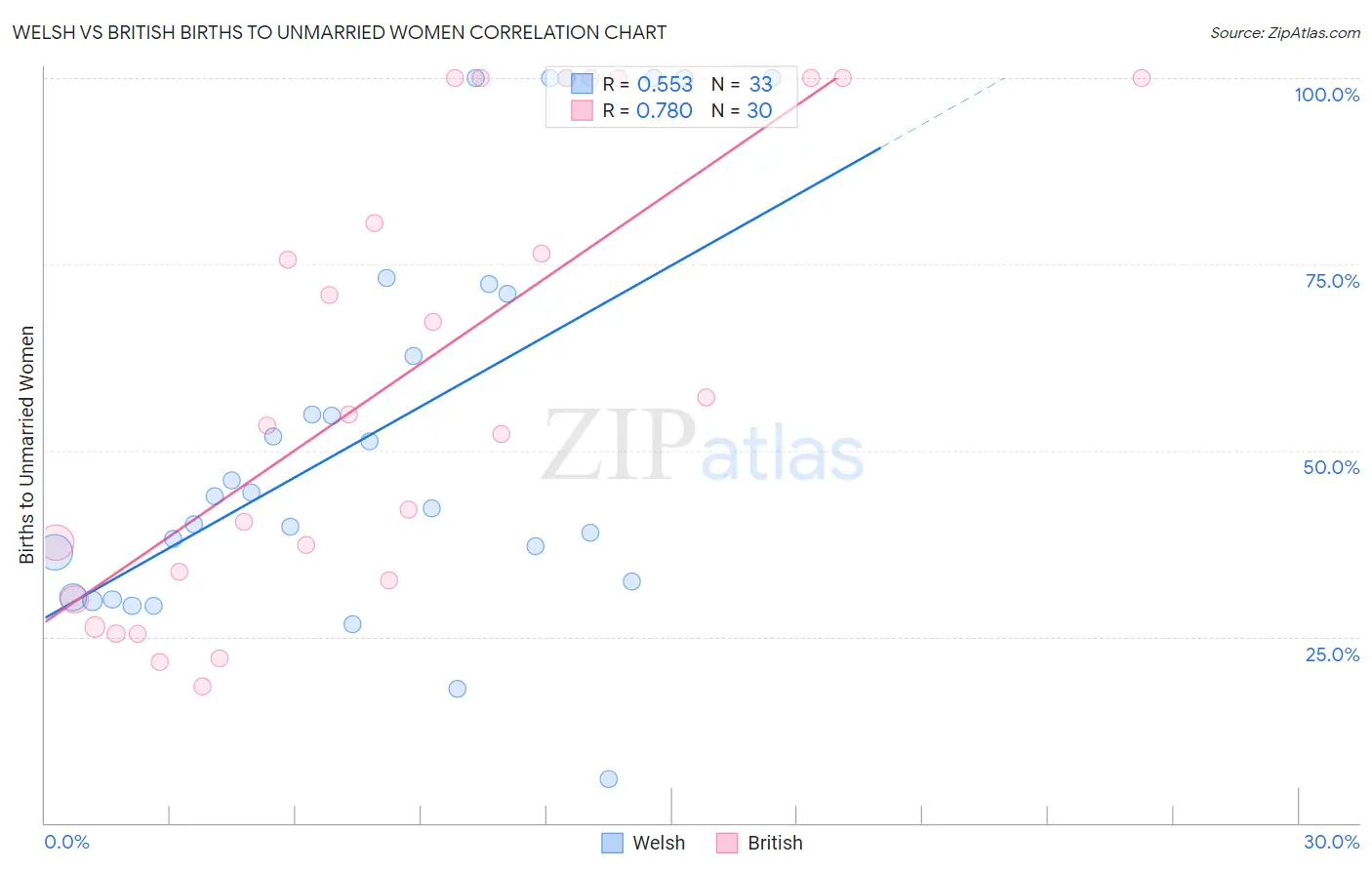 Welsh vs British Births to Unmarried Women