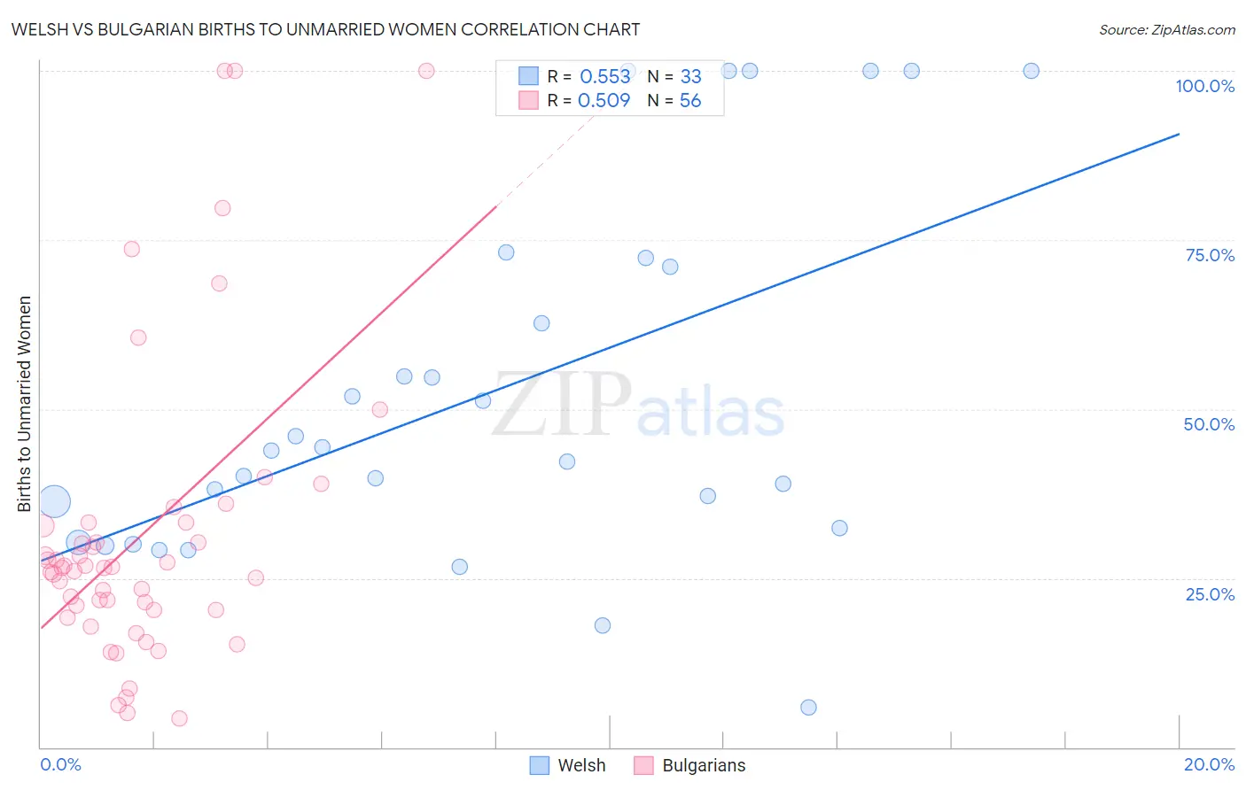 Welsh vs Bulgarian Births to Unmarried Women