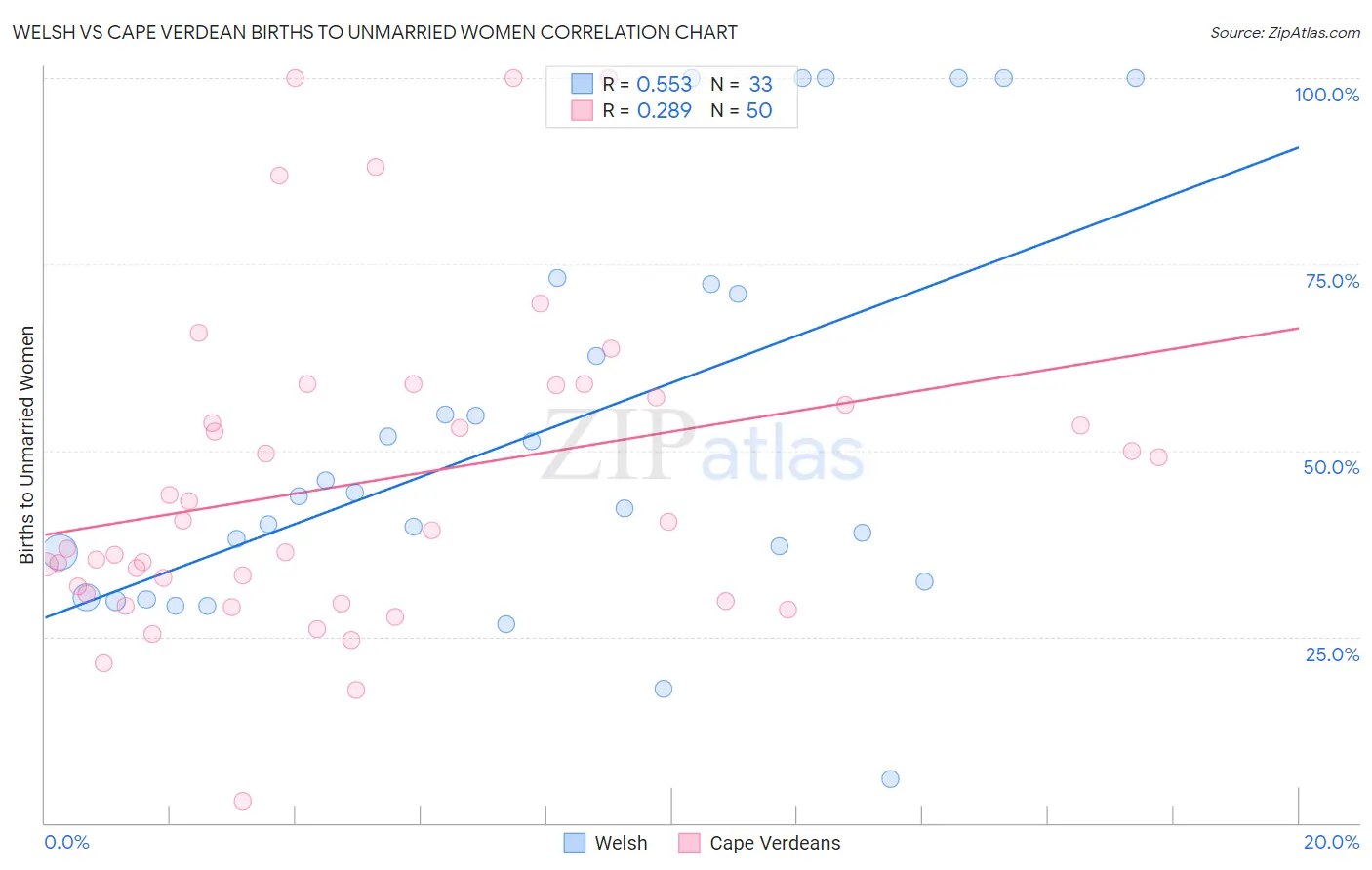 Welsh vs Cape Verdean Births to Unmarried Women