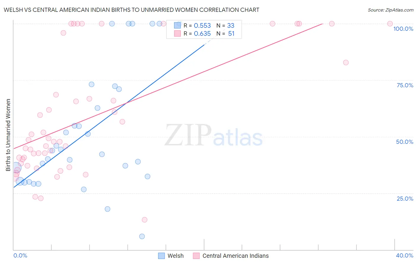 Welsh vs Central American Indian Births to Unmarried Women
