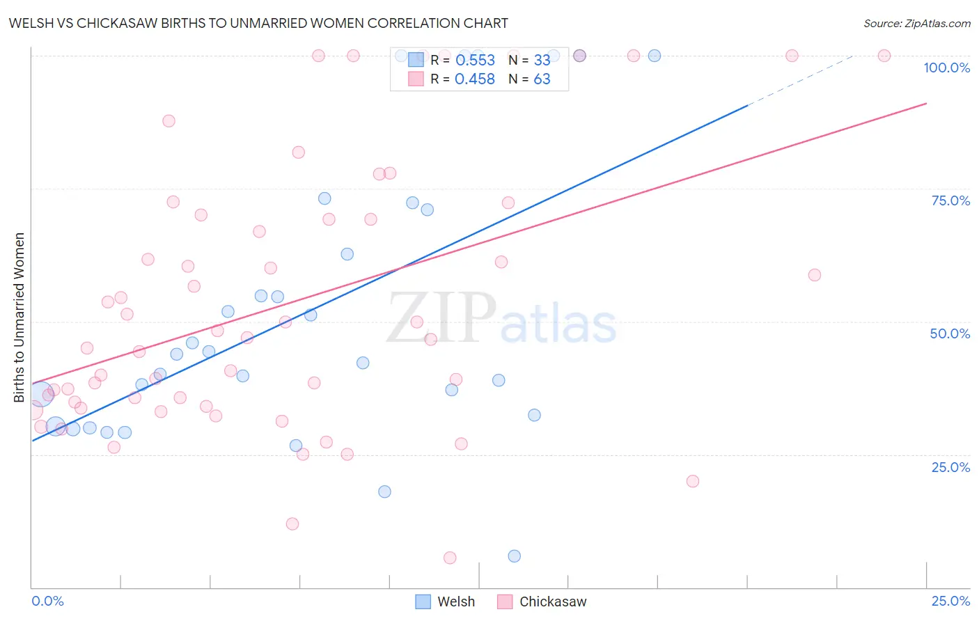 Welsh vs Chickasaw Births to Unmarried Women