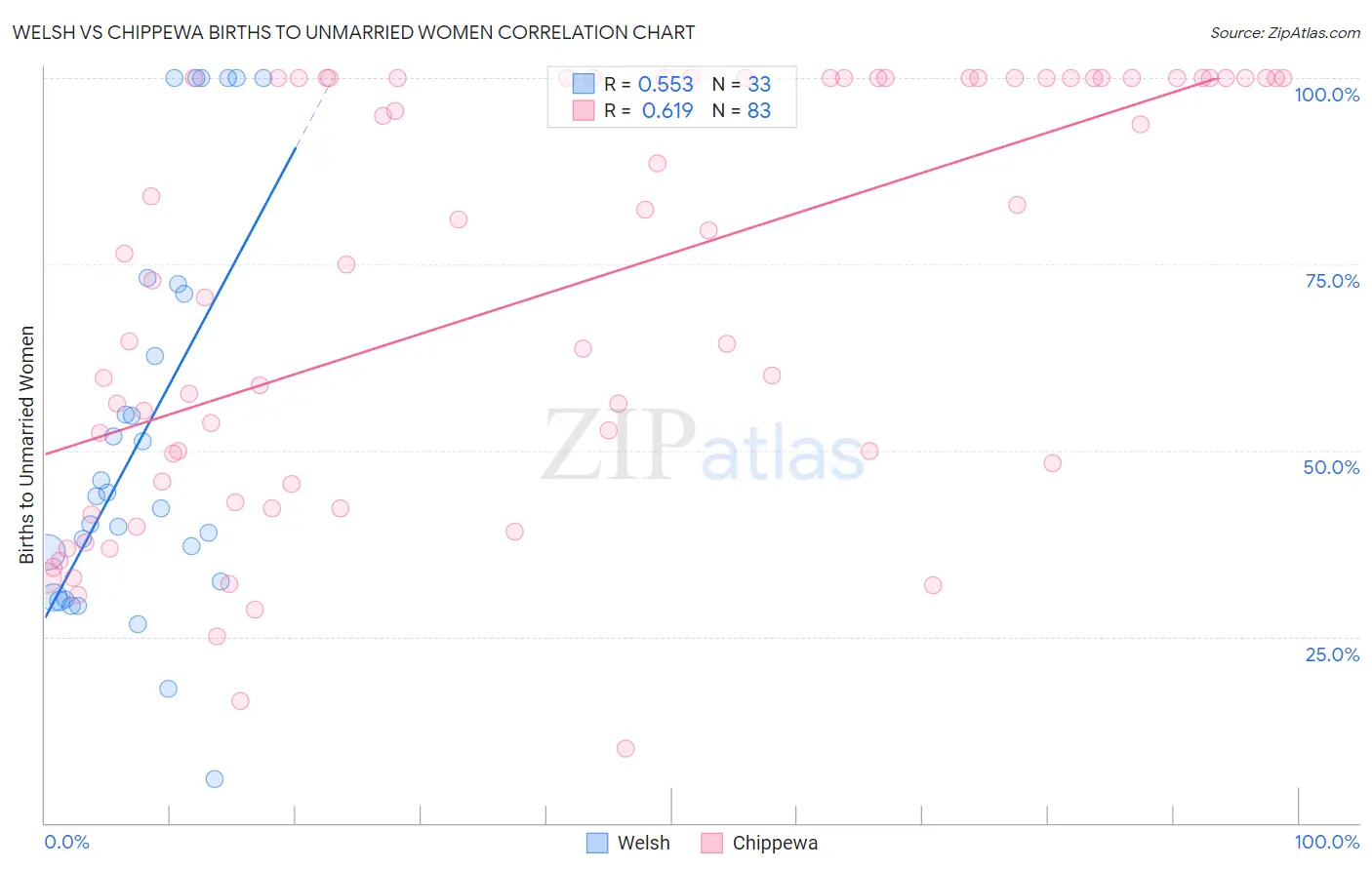 Welsh vs Chippewa Births to Unmarried Women