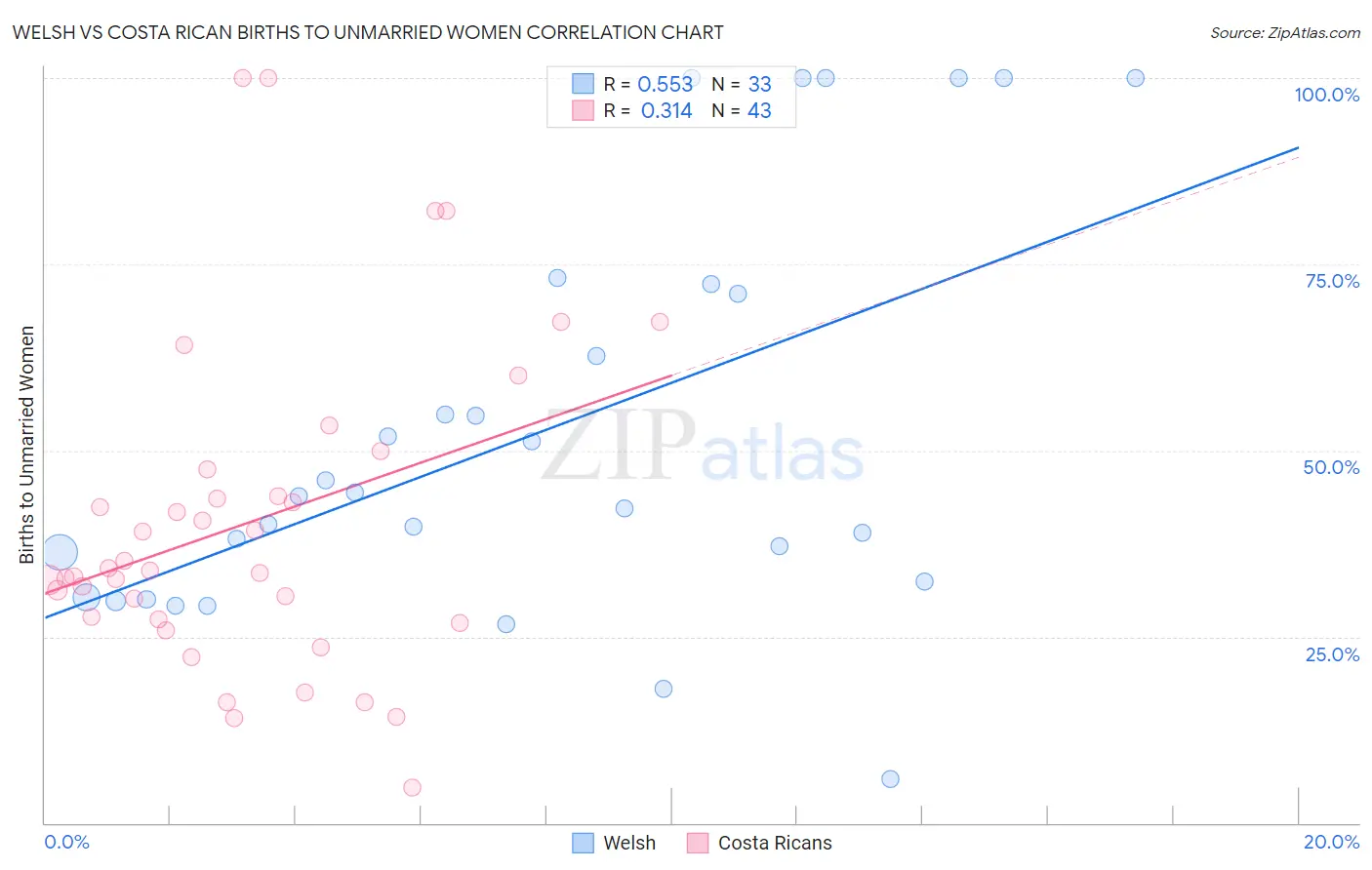 Welsh vs Costa Rican Births to Unmarried Women