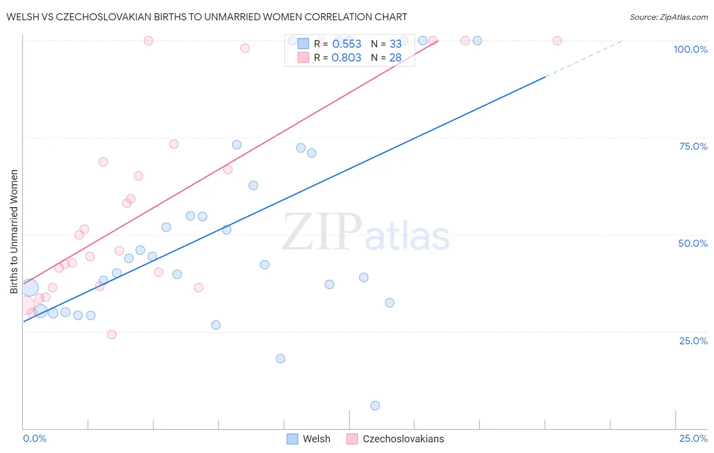 Welsh vs Czechoslovakian Births to Unmarried Women