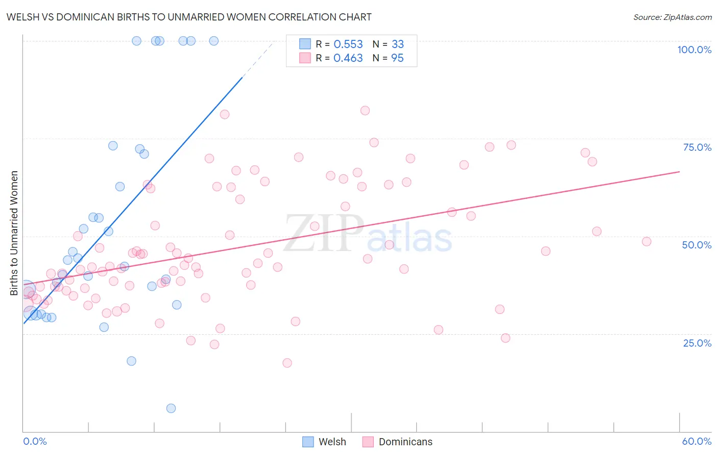 Welsh vs Dominican Births to Unmarried Women