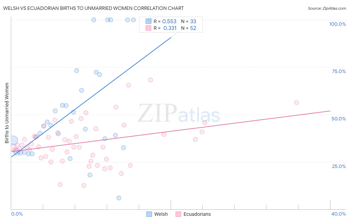 Welsh vs Ecuadorian Births to Unmarried Women