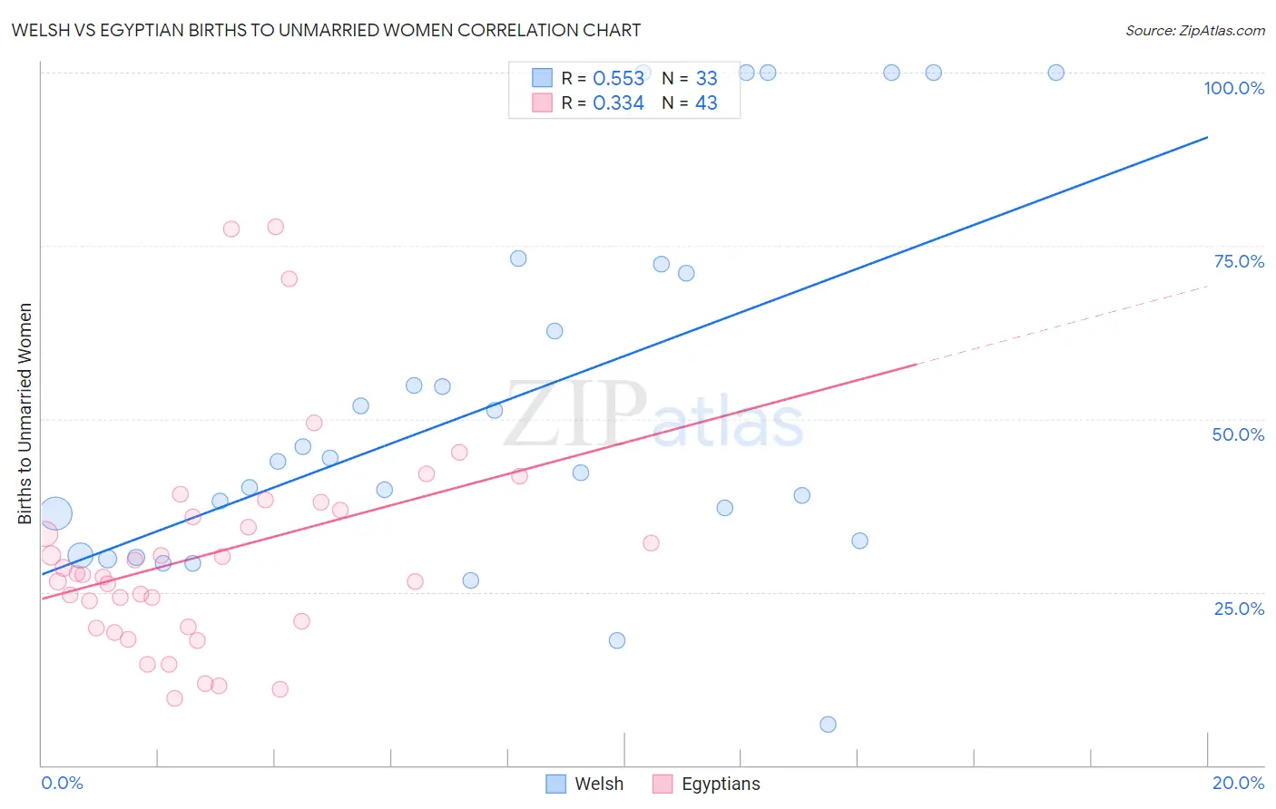 Welsh vs Egyptian Births to Unmarried Women
