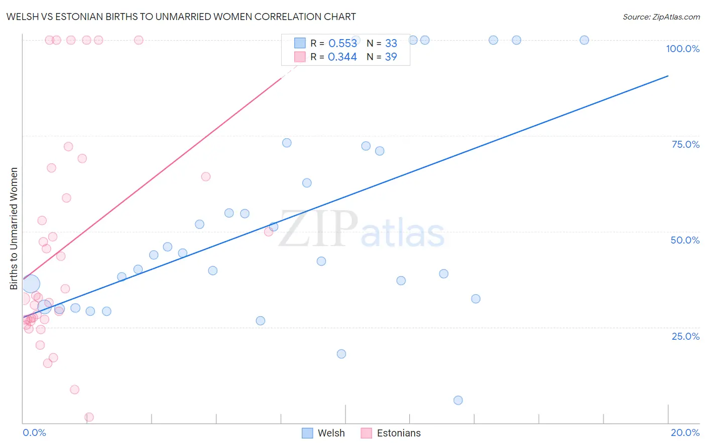 Welsh vs Estonian Births to Unmarried Women