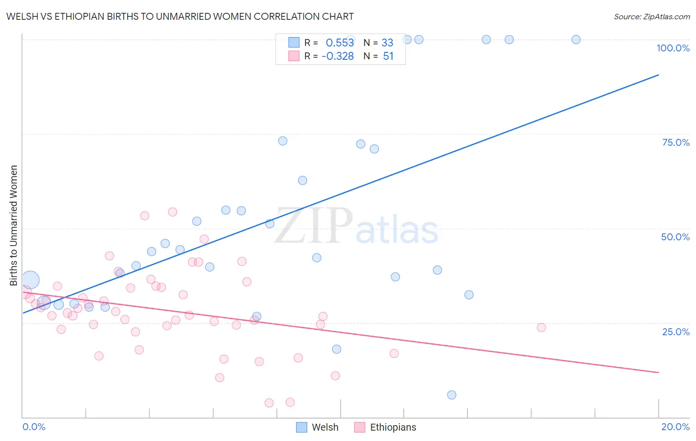 Welsh vs Ethiopian Births to Unmarried Women