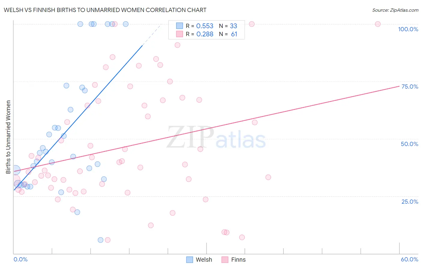 Welsh vs Finnish Births to Unmarried Women