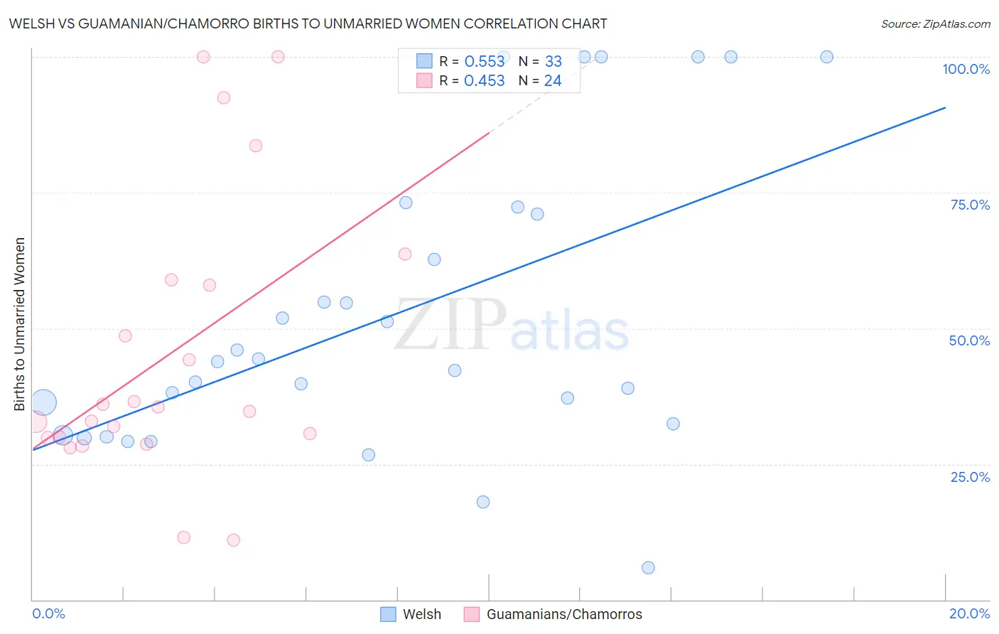 Welsh vs Guamanian/Chamorro Births to Unmarried Women