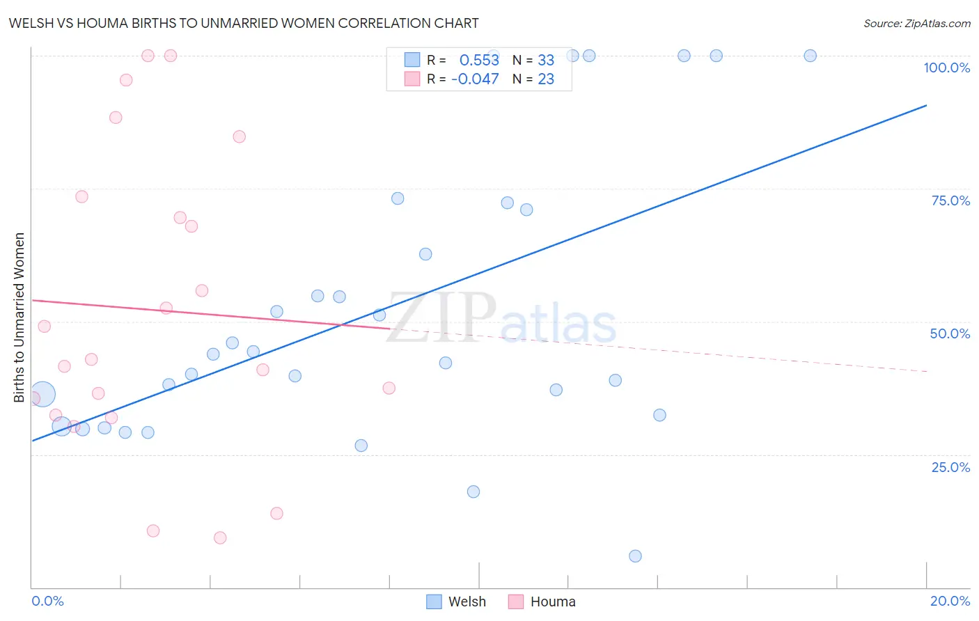 Welsh vs Houma Births to Unmarried Women