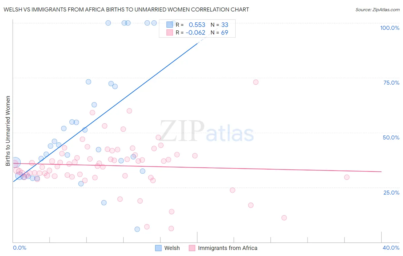 Welsh vs Immigrants from Africa Births to Unmarried Women