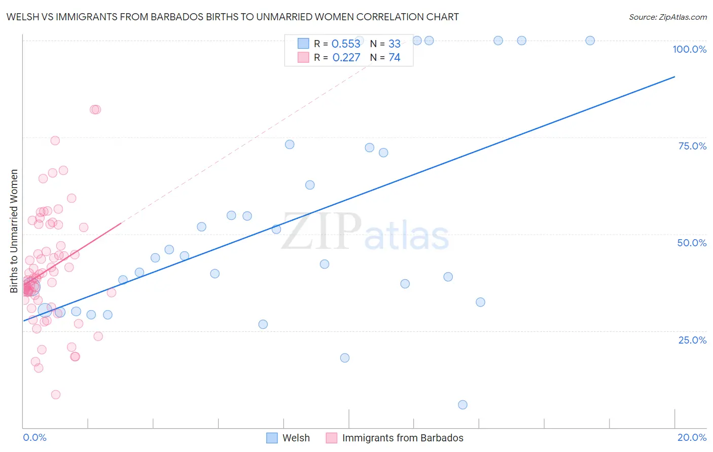 Welsh vs Immigrants from Barbados Births to Unmarried Women