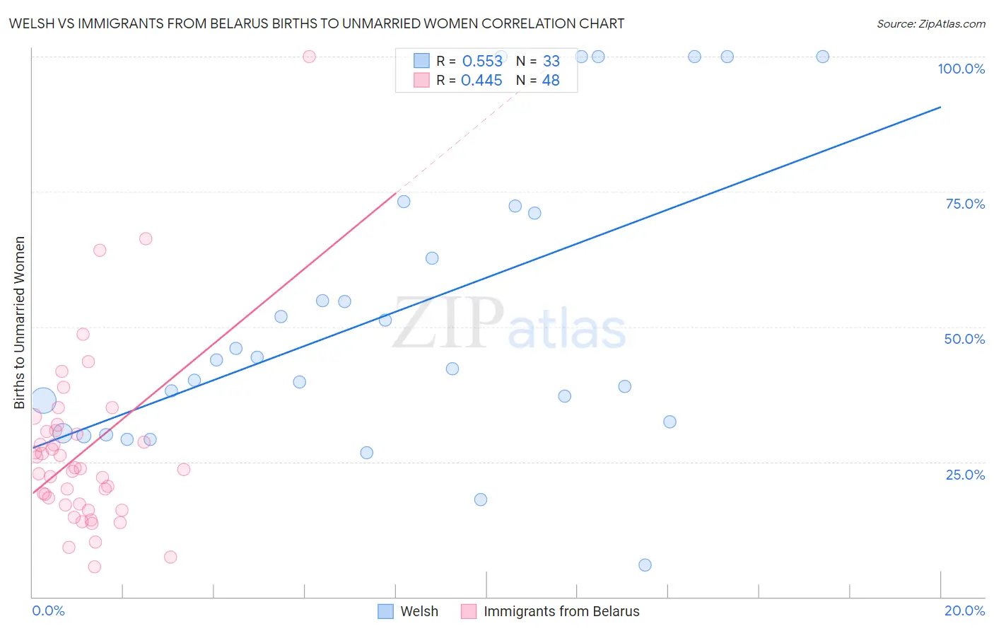 Welsh vs Immigrants from Belarus Births to Unmarried Women