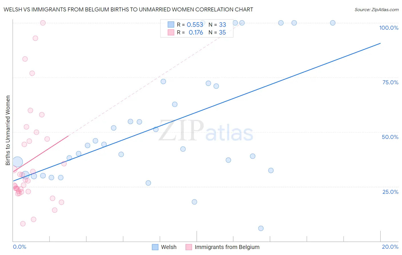 Welsh vs Immigrants from Belgium Births to Unmarried Women