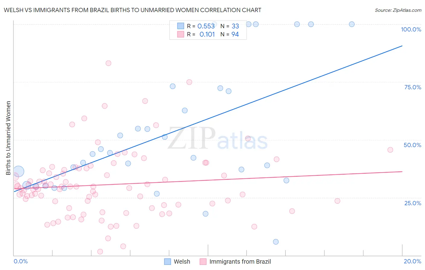 Welsh vs Immigrants from Brazil Births to Unmarried Women