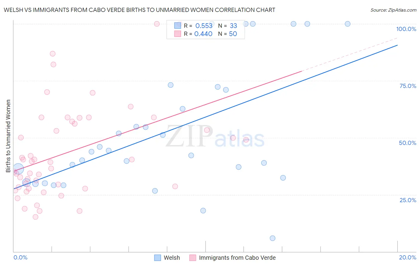 Welsh vs Immigrants from Cabo Verde Births to Unmarried Women