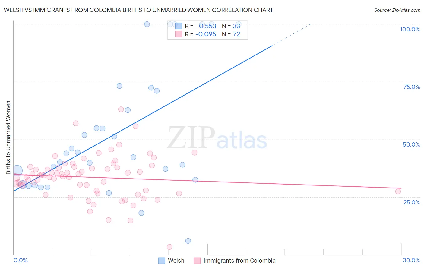 Welsh vs Immigrants from Colombia Births to Unmarried Women