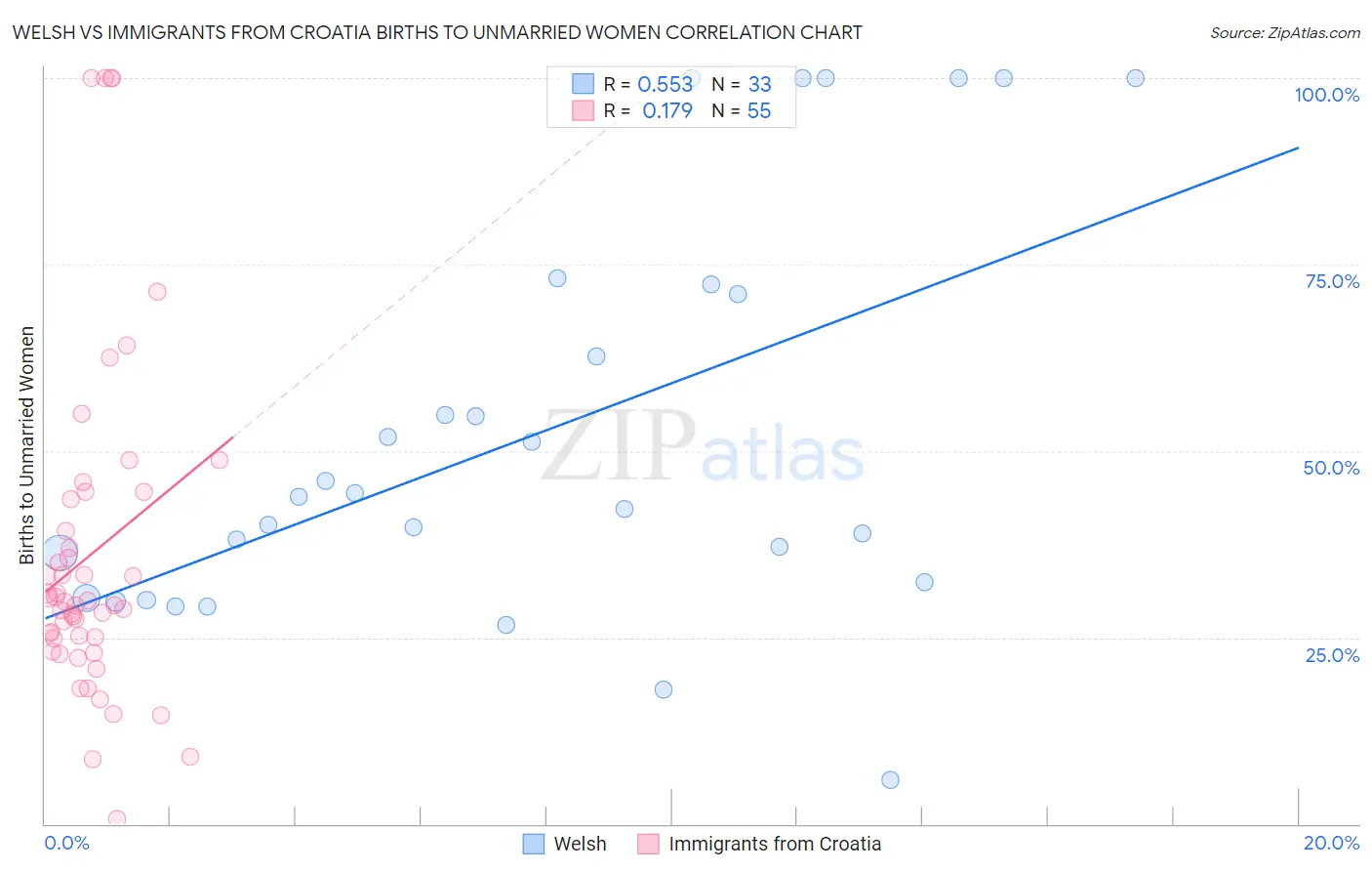 Welsh vs Immigrants from Croatia Births to Unmarried Women