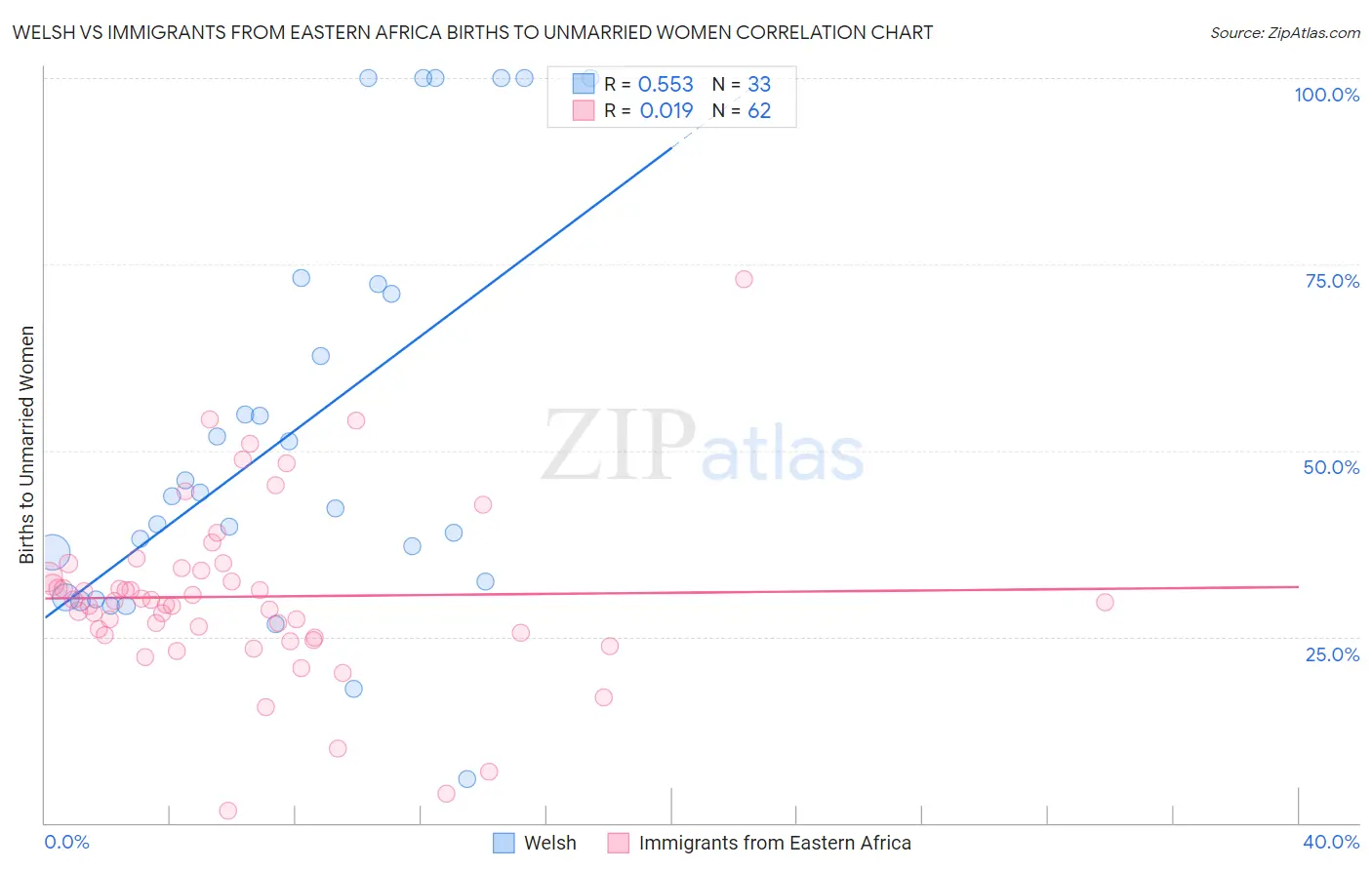 Welsh vs Immigrants from Eastern Africa Births to Unmarried Women