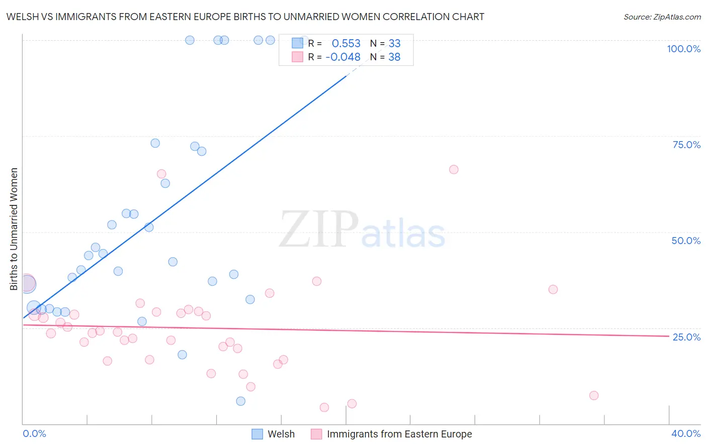 Welsh vs Immigrants from Eastern Europe Births to Unmarried Women