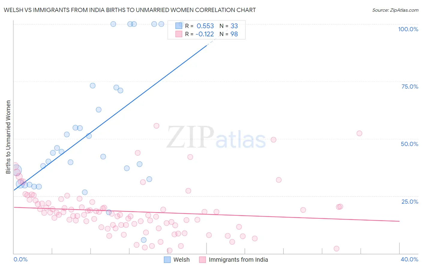 Welsh vs Immigrants from India Births to Unmarried Women