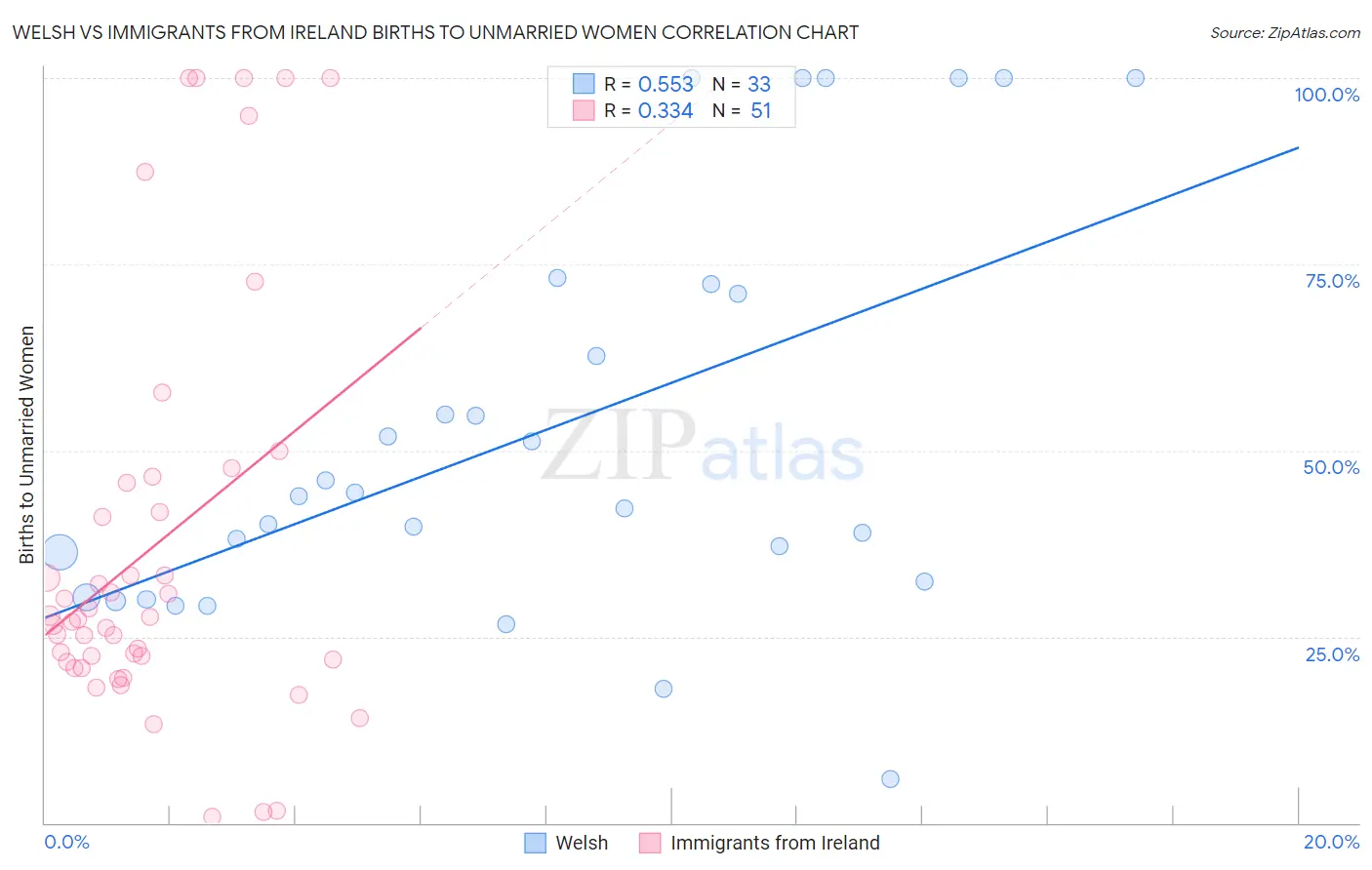 Welsh vs Immigrants from Ireland Births to Unmarried Women