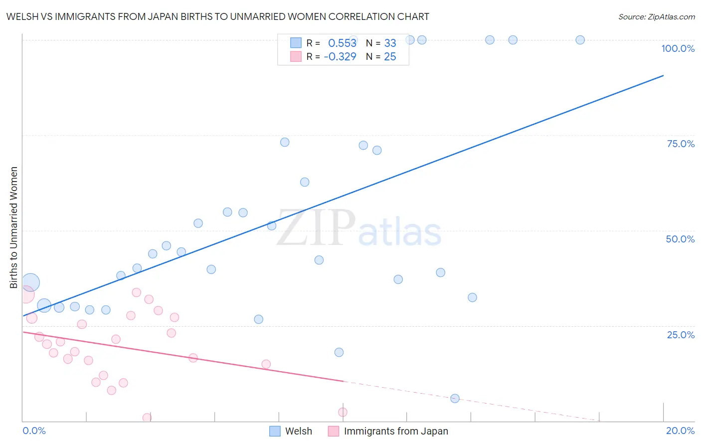 Welsh vs Immigrants from Japan Births to Unmarried Women