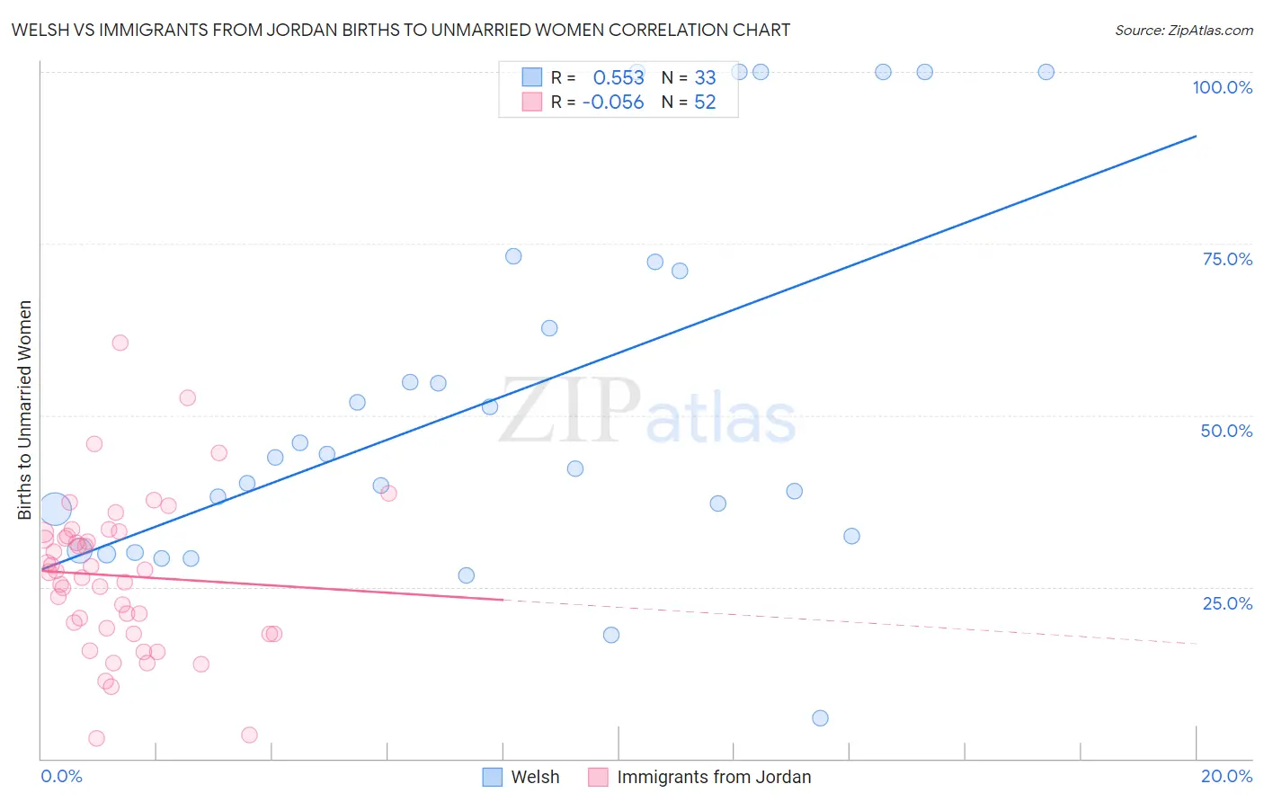 Welsh vs Immigrants from Jordan Births to Unmarried Women