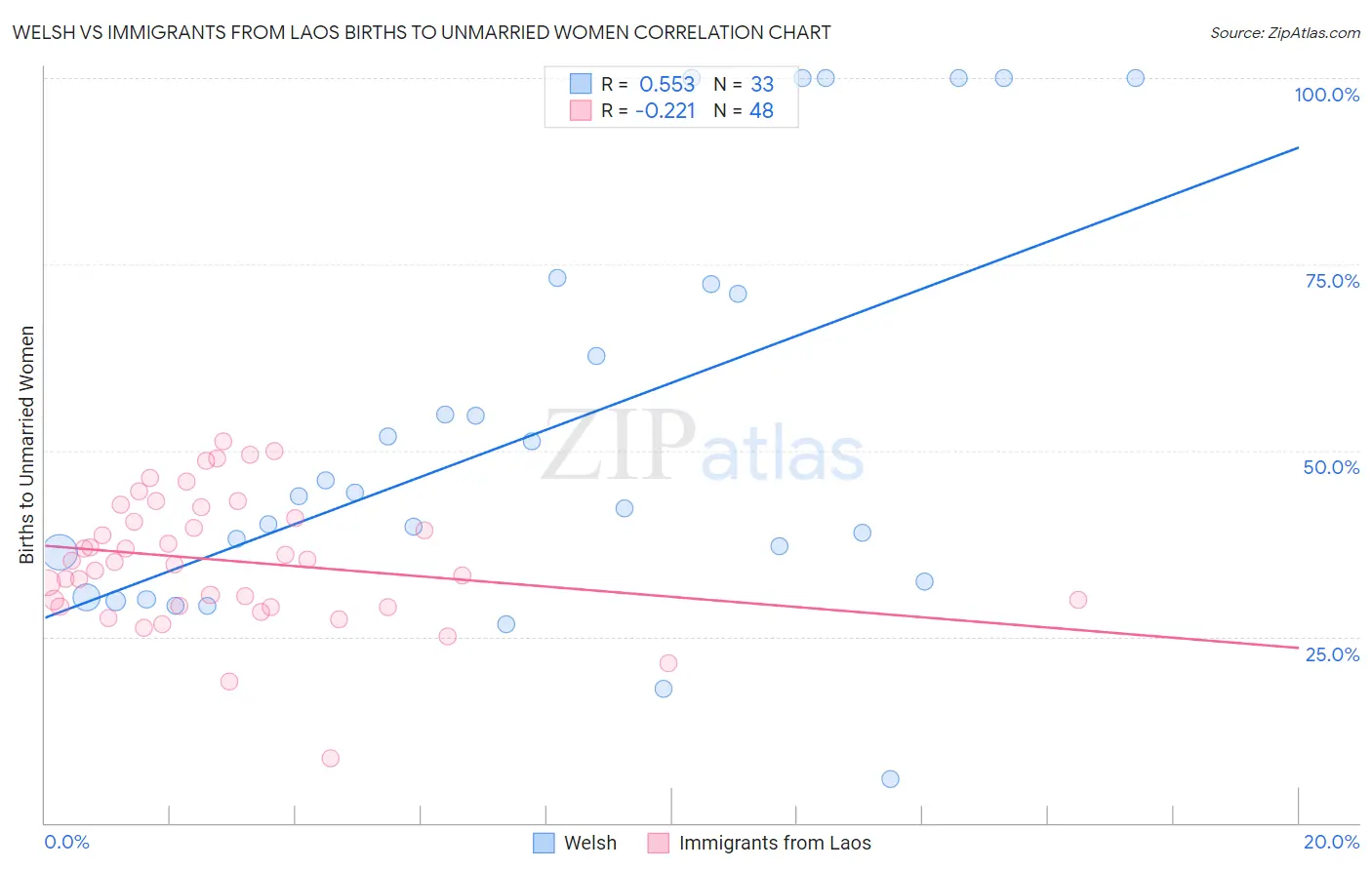 Welsh vs Immigrants from Laos Births to Unmarried Women