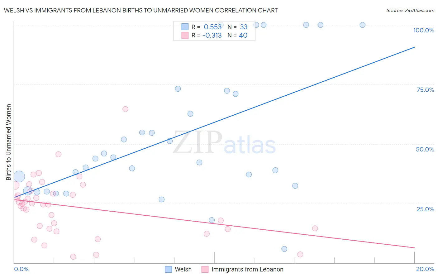 Welsh vs Immigrants from Lebanon Births to Unmarried Women