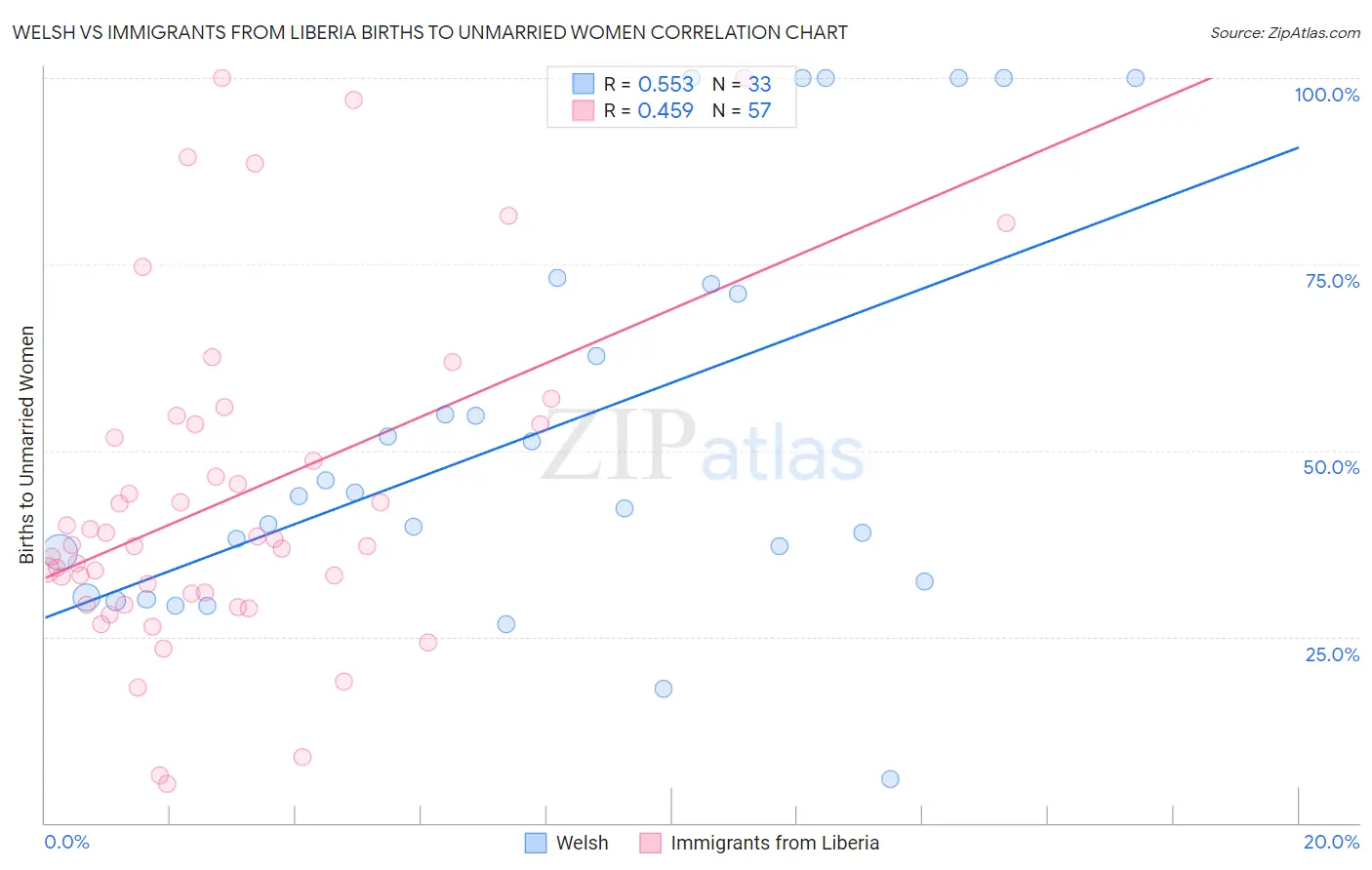 Welsh vs Immigrants from Liberia Births to Unmarried Women