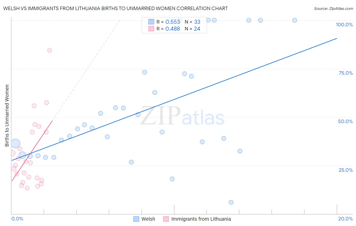 Welsh vs Immigrants from Lithuania Births to Unmarried Women