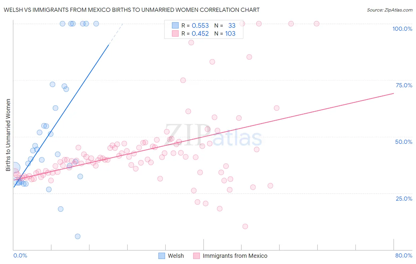 Welsh vs Immigrants from Mexico Births to Unmarried Women
