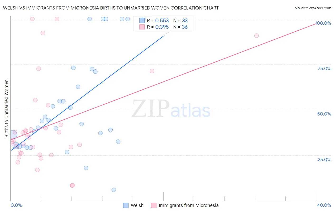 Welsh vs Immigrants from Micronesia Births to Unmarried Women