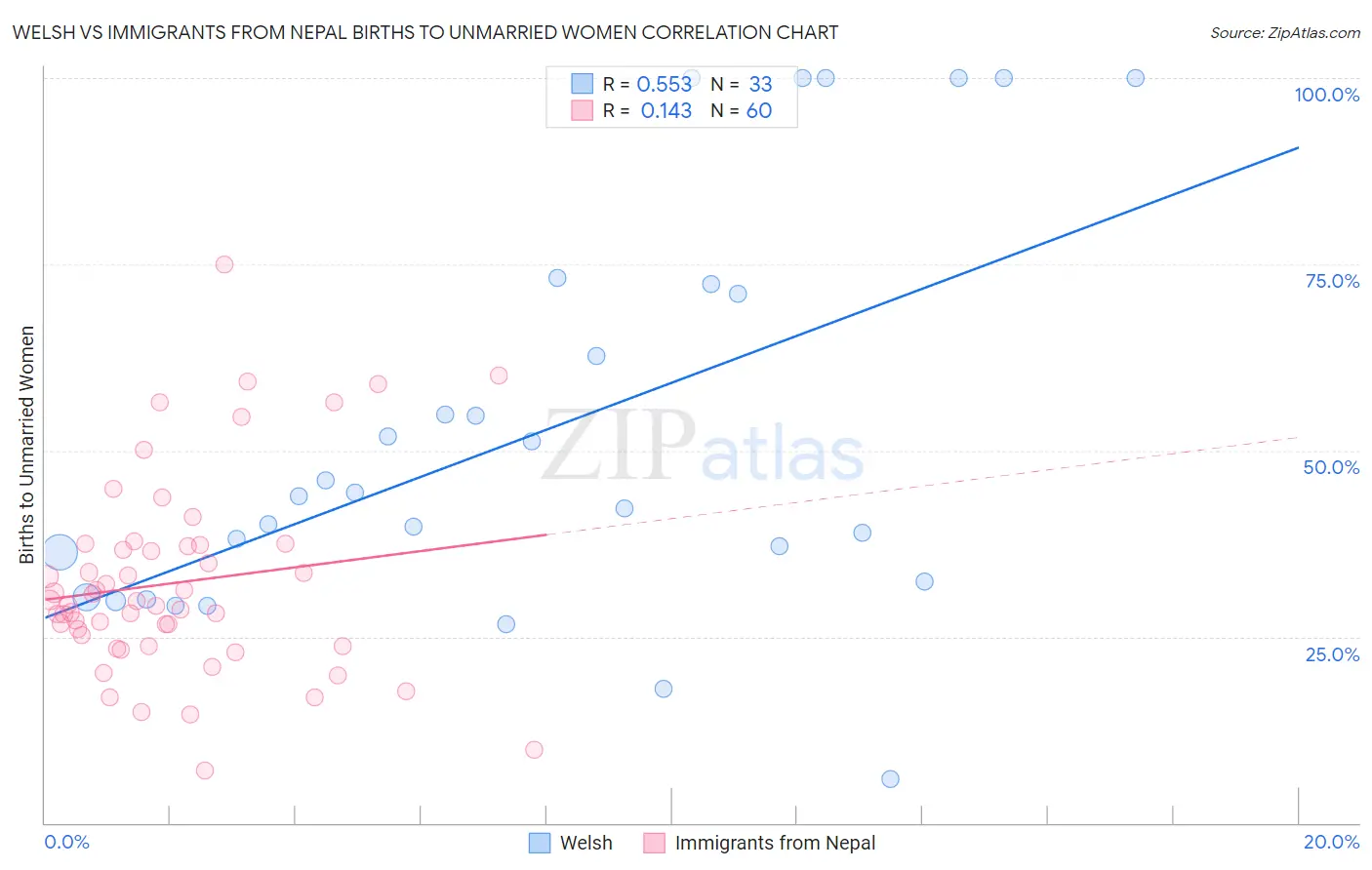 Welsh vs Immigrants from Nepal Births to Unmarried Women