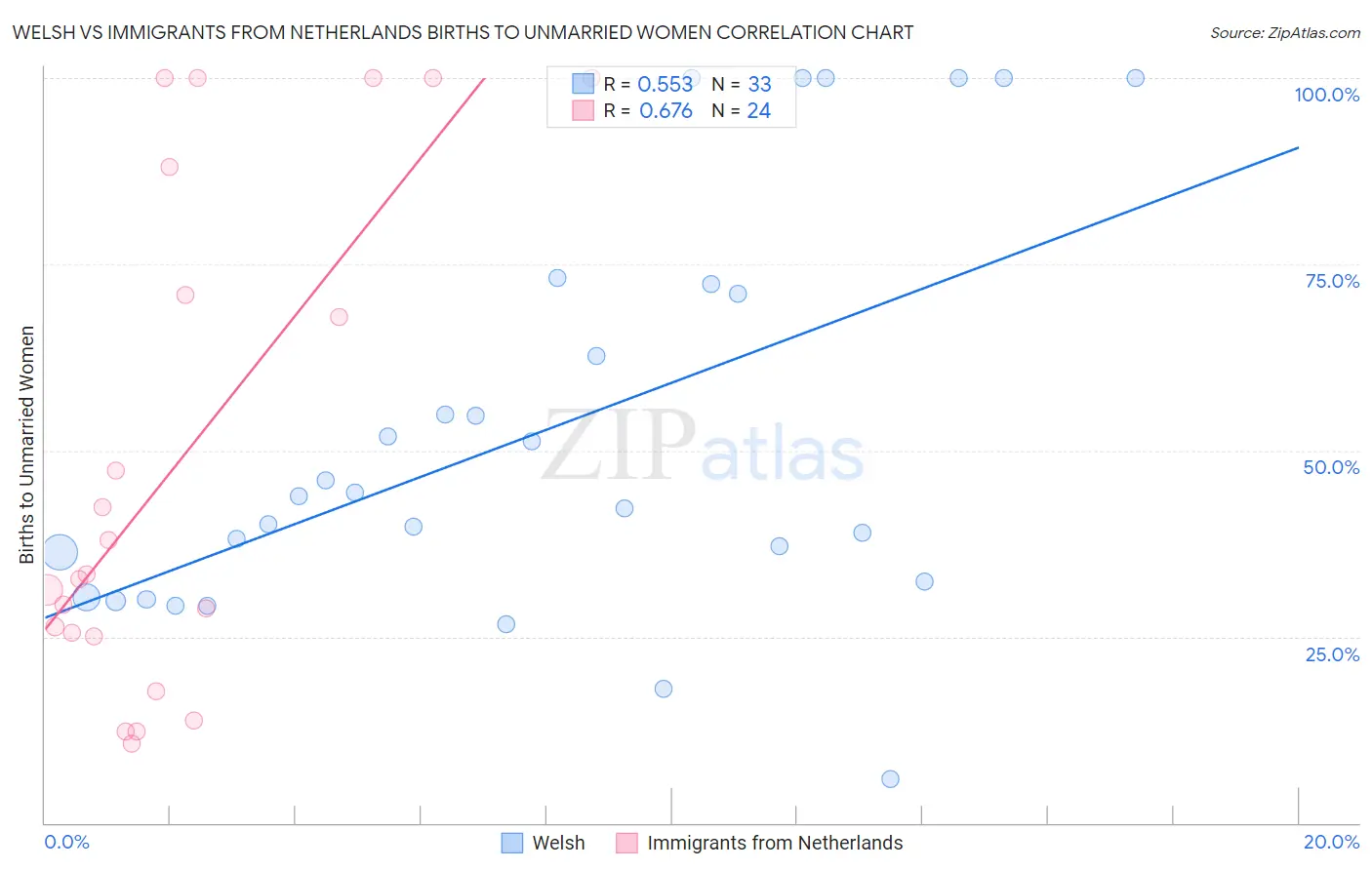 Welsh vs Immigrants from Netherlands Births to Unmarried Women