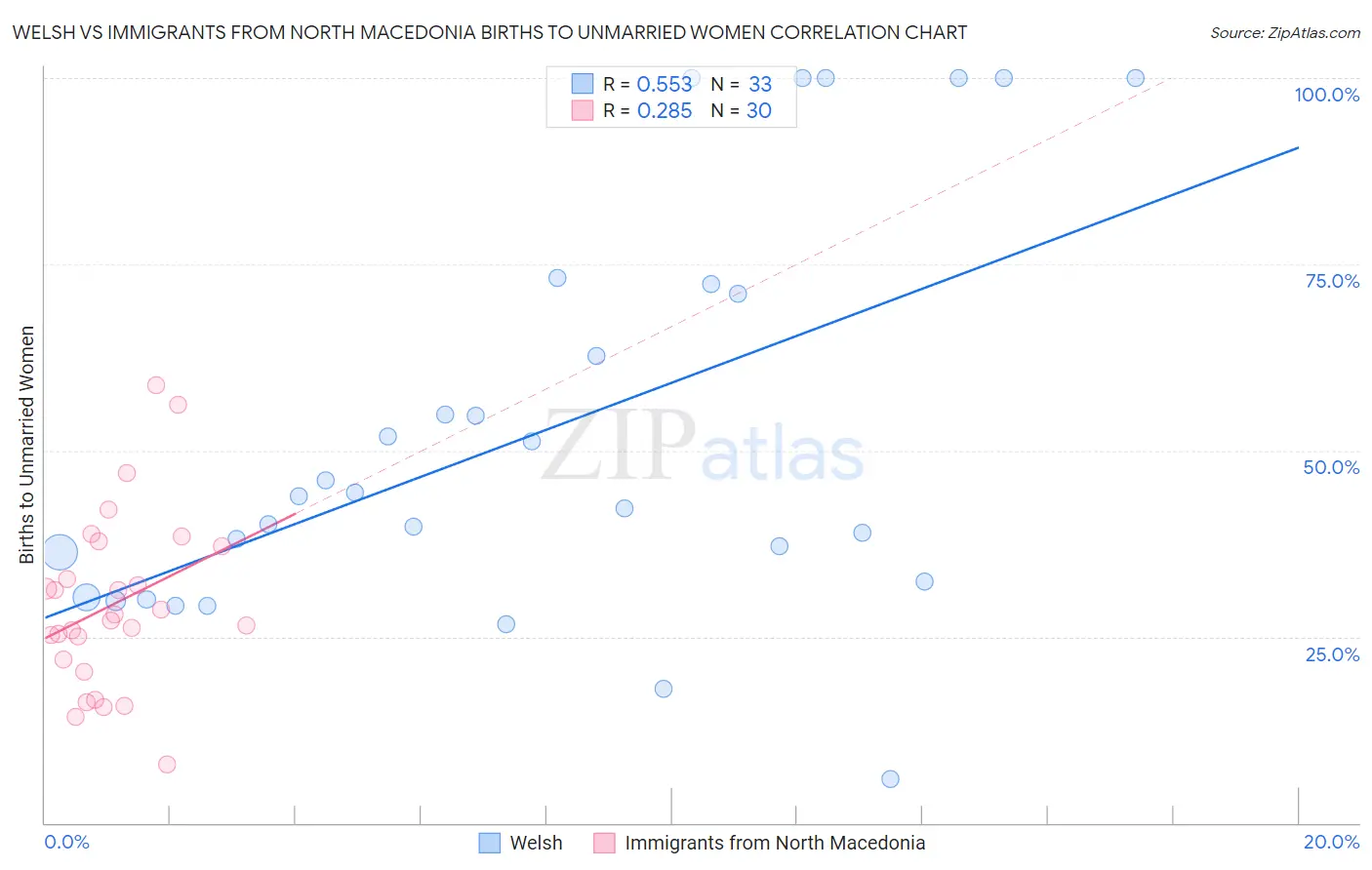 Welsh vs Immigrants from North Macedonia Births to Unmarried Women
