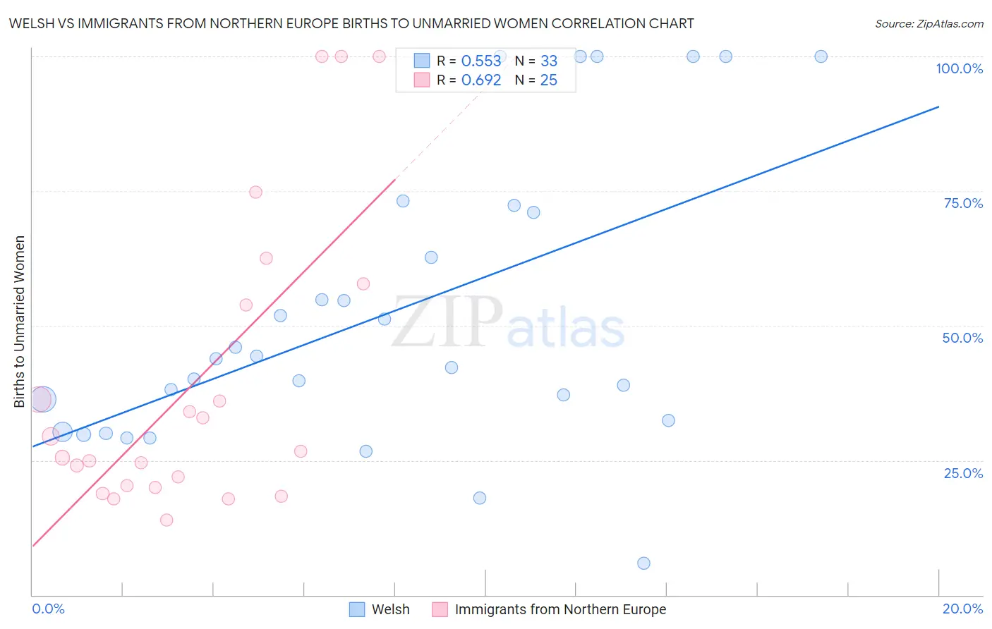 Welsh vs Immigrants from Northern Europe Births to Unmarried Women