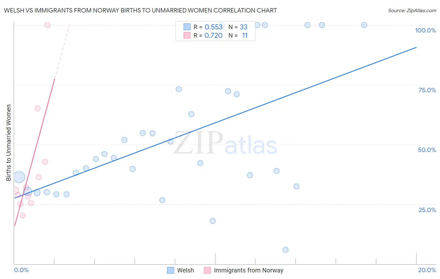 Welsh vs Immigrants from Norway Births to Unmarried Women