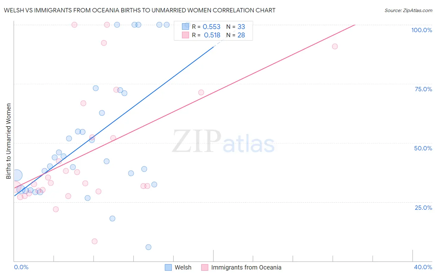 Welsh vs Immigrants from Oceania Births to Unmarried Women