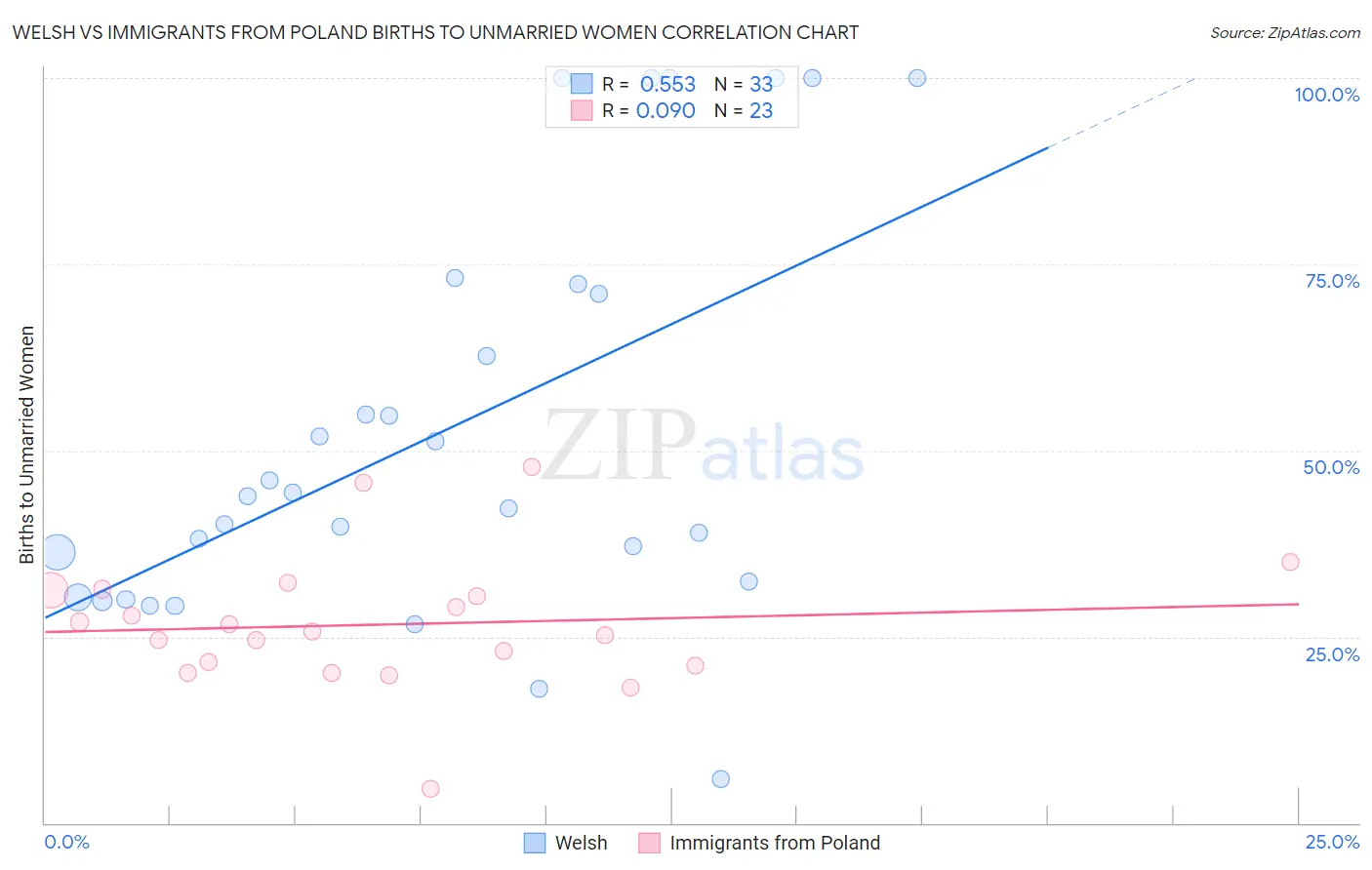 Welsh vs Immigrants from Poland Births to Unmarried Women